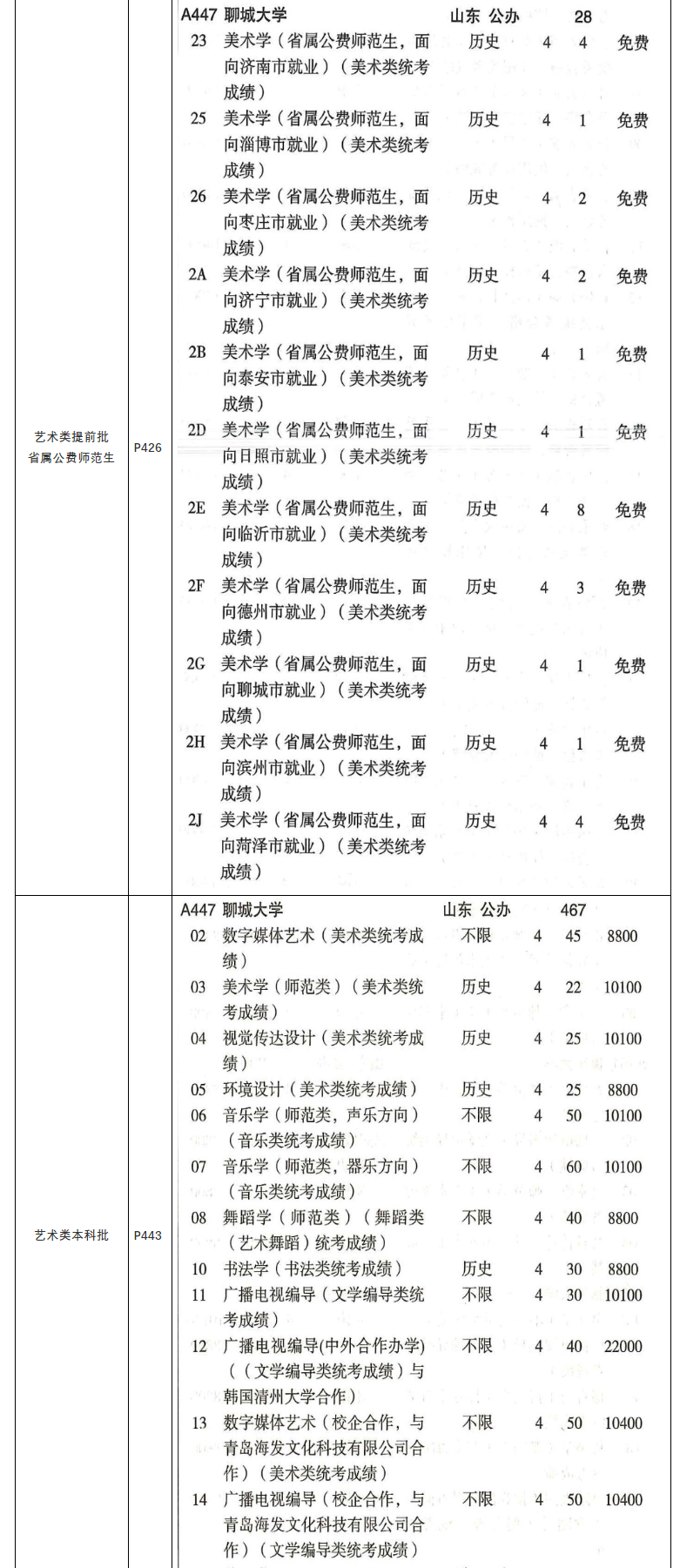 聊城大學(xué)藝術(shù)類學(xué)費(fèi)多少錢一年（附各專業(yè)收費(fèi)標(biāo)準(zhǔn)）