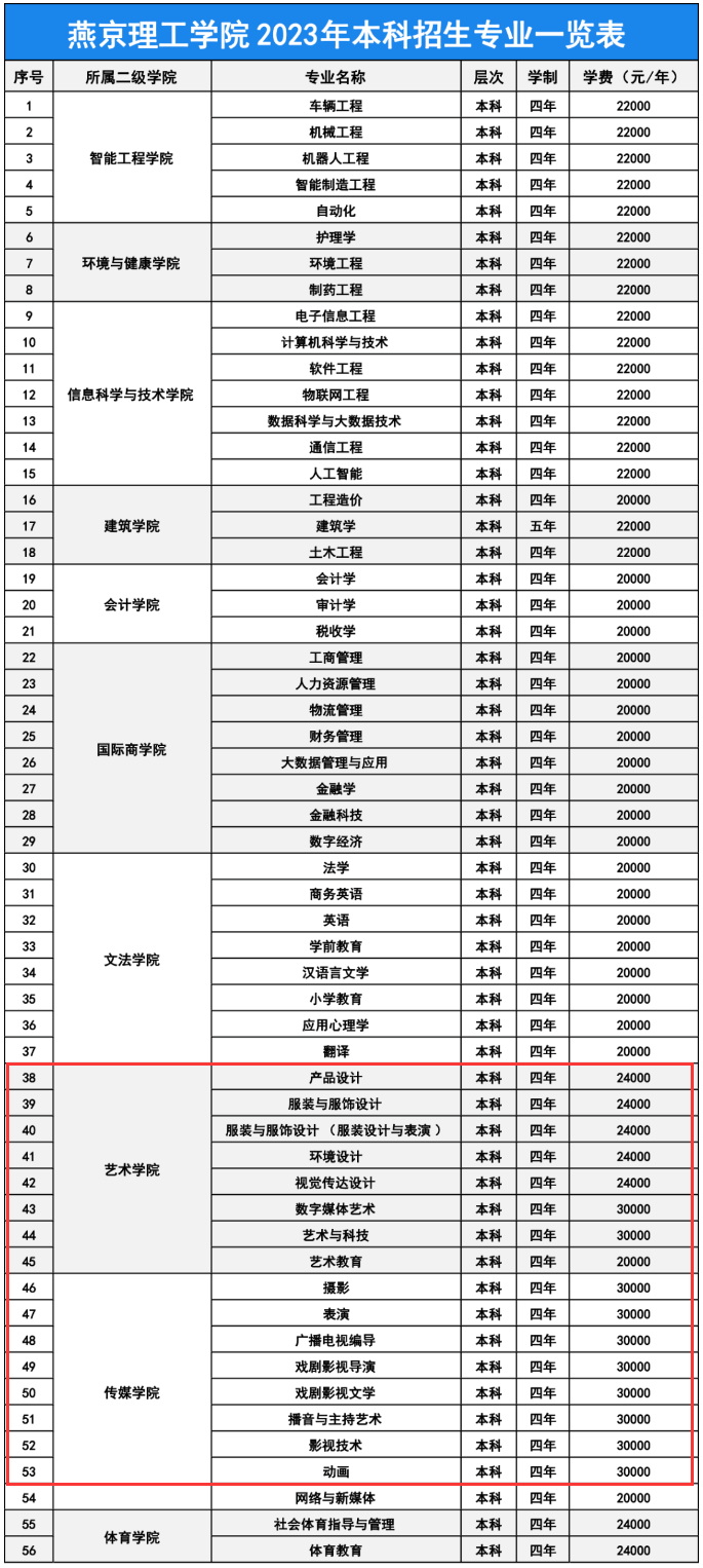 燕京理工學院藝術(shù)類學費多少錢一年(附各專業(yè)收費標準)