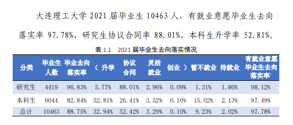 大連理工大學(xué)就業(yè)率怎么樣,就業(yè)前景好嗎？