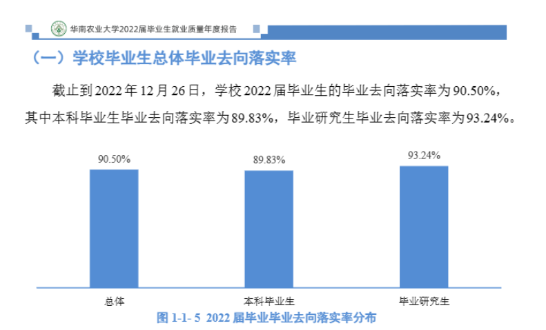 華南農(nóng)業(yè)大學(xué)就業(yè)率怎么樣,就業(yè)前景好嗎？