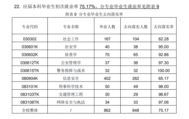 山西警察學(xué)院就業(yè)率怎么樣,就業(yè)前景好嗎？