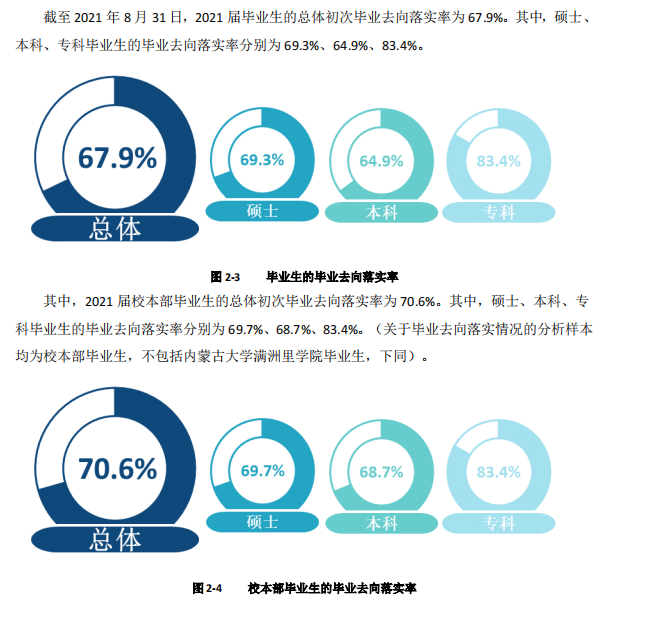 內(nèi)蒙古大學(xué)就業(yè)率怎么樣,就業(yè)前景好嗎？