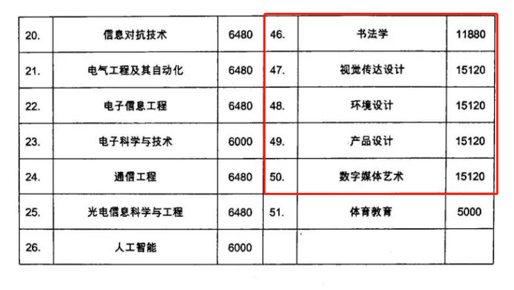 西安工業(yè)大學(xué)藝術(shù)類學(xué)費(fèi)多少錢一年(附各專業(yè)收費(fèi)標(biāo)準(zhǔn))