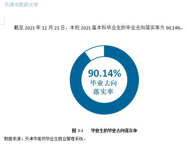 天津中醫(yī)藥大學(xué)就業(yè)率怎么樣,就業(yè)前景好嗎？
