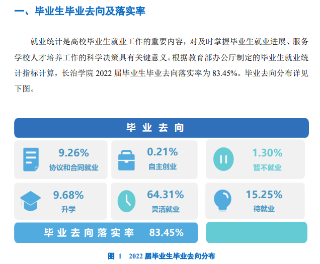 長治學(xué)院就業(yè)率怎么樣,就業(yè)前景好嗎？