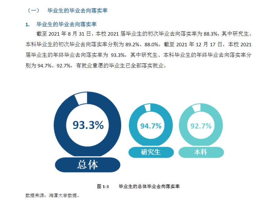 湘潭大學(xué)就業(yè)率怎么樣,就業(yè)前景好嗎？