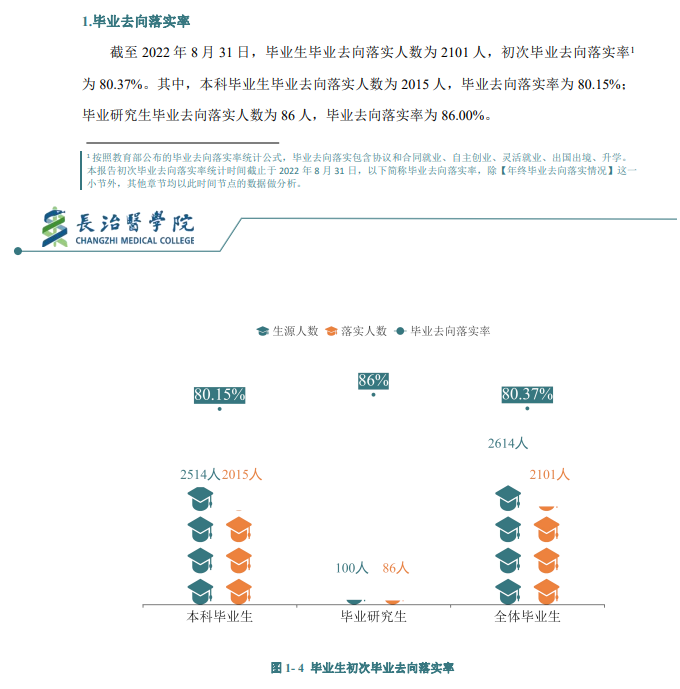 長(zhǎng)治醫(yī)學(xué)院就業(yè)率怎么樣,就業(yè)前景好嗎？