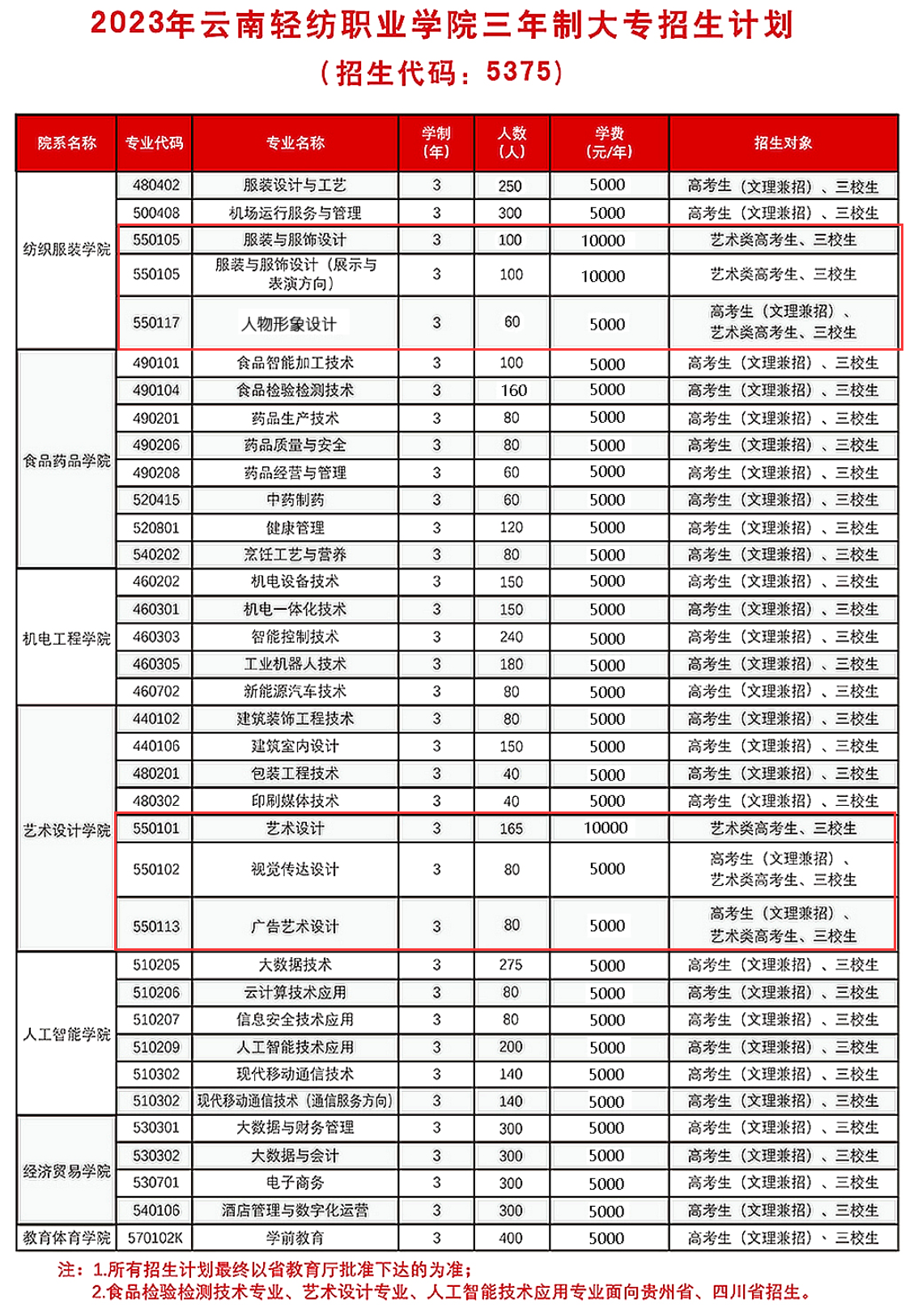 云南輕紡職業(yè)學(xué)院藝術(shù)類學(xué)費(fèi)多少錢一年(附各專業(yè)收費(fèi)標(biāo)準(zhǔn))