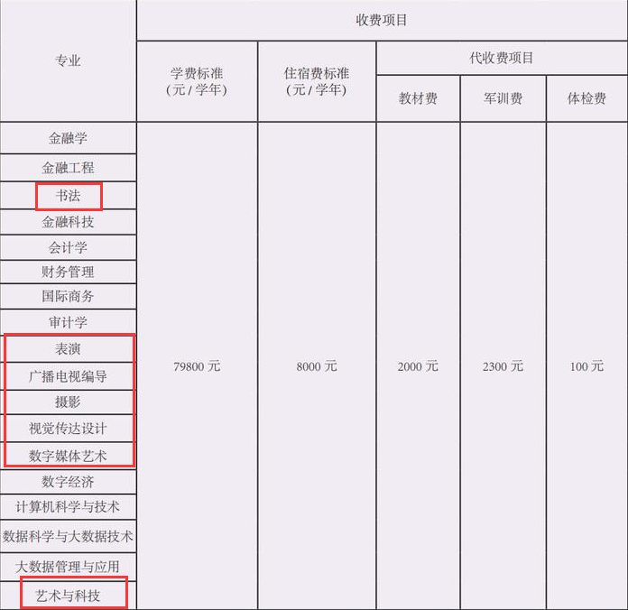 北京工商大學(xué)嘉華學(xué)院藝術(shù)類(lèi)學(xué)費(fèi)多少錢(qián)一年(附各專(zhuān)業(yè)收費(fèi)標(biāo)準(zhǔn))