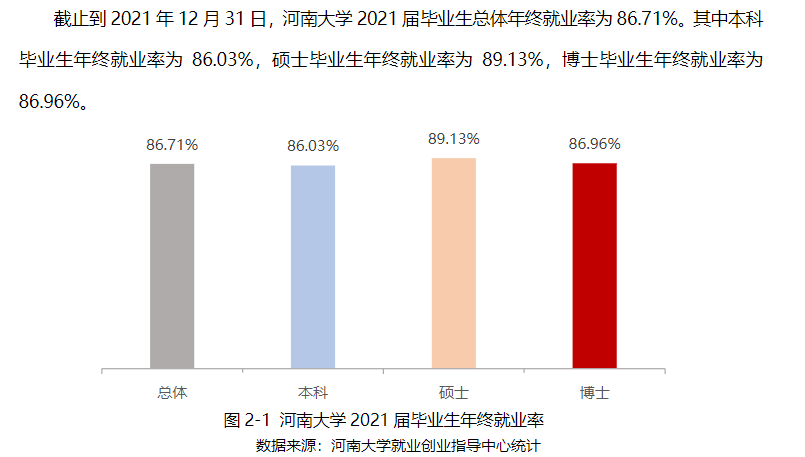 河南大學(xué)就業(yè)率怎么樣,就業(yè)前景好嗎？