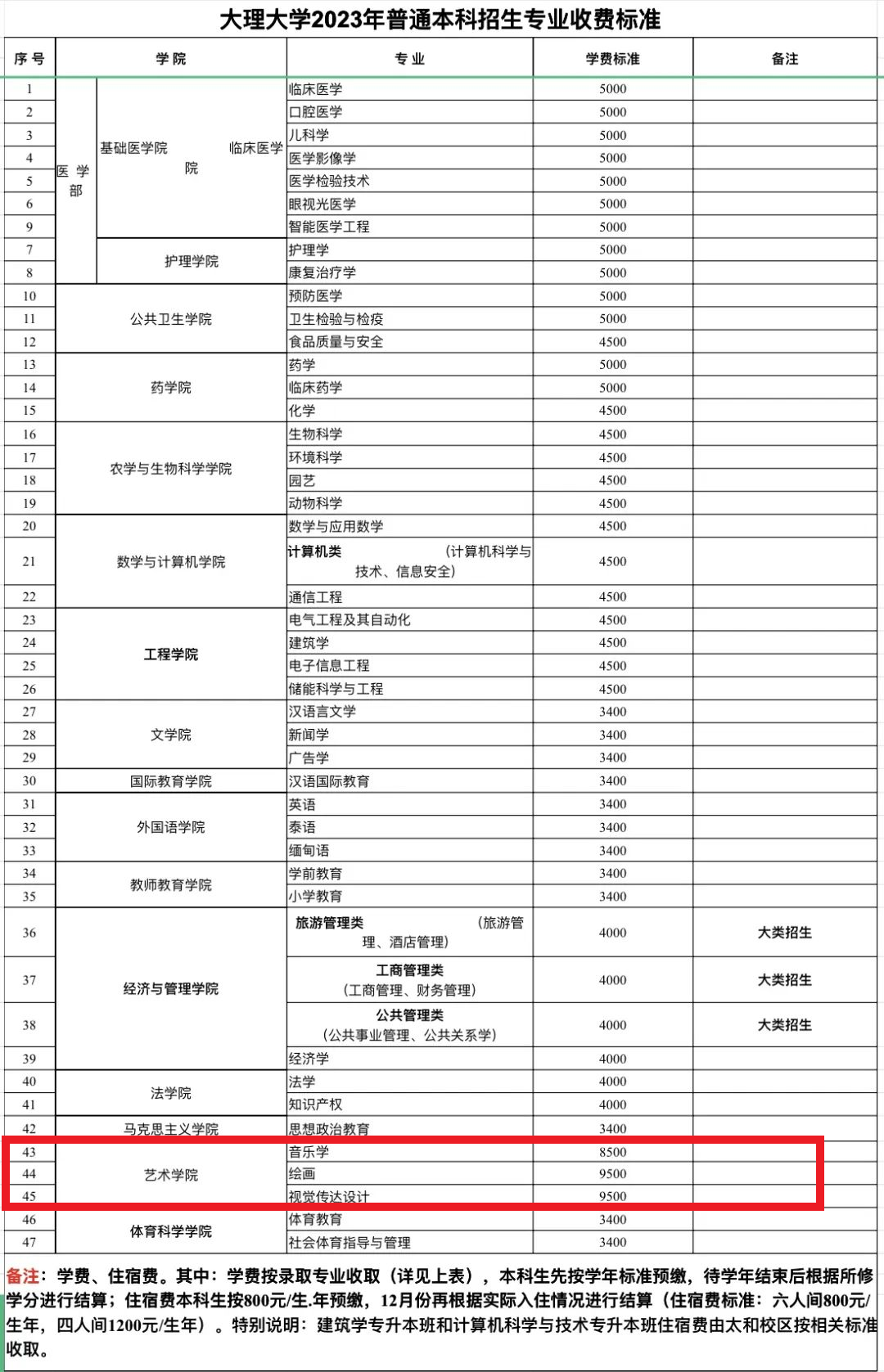 大理大學(xué)藝術(shù)類學(xué)費(fèi)多少錢一年(附各專業(yè)收費(fèi)標(biāo)準(zhǔn))