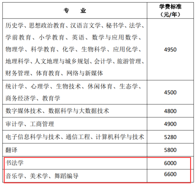 忻州師范學(xué)院藝術(shù)類學(xué)費多少錢一年(附各專業(yè)收費標(biāo)準(zhǔn))