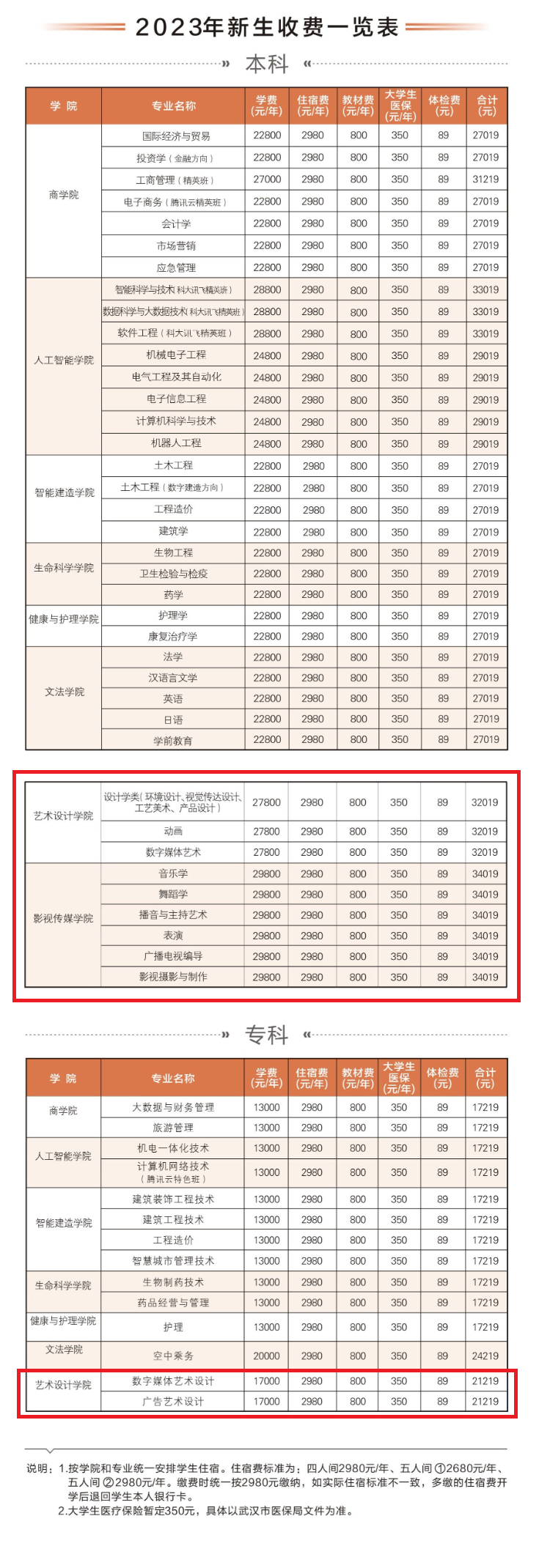 武昌理工學(xué)院藝術(shù)類學(xué)費(fèi)多少錢一年(附各專業(yè)收費(fèi)標(biāo)準(zhǔn))