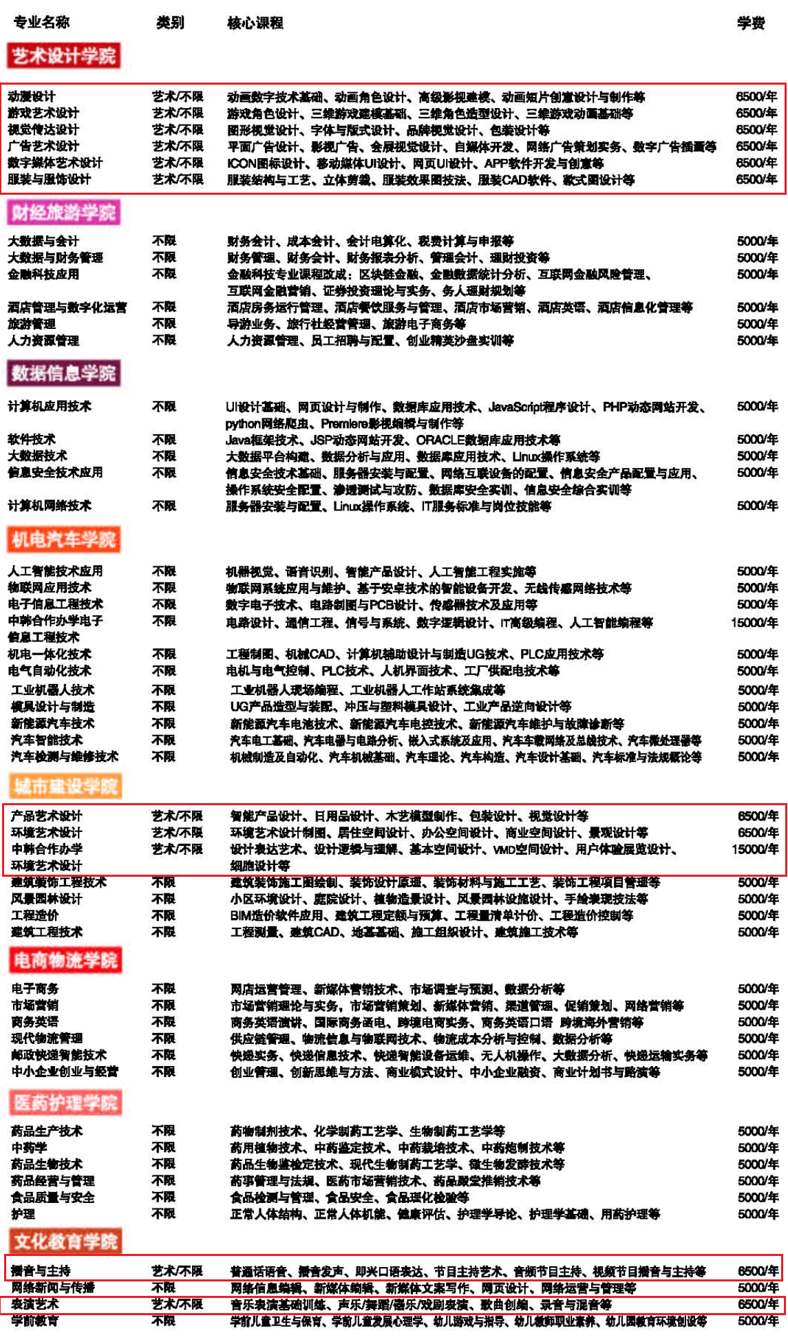 長(zhǎng)江職業(yè)學(xué)院藝術(shù)類學(xué)費(fèi)多少錢(qián)一年(附各專業(yè)收費(fèi)標(biāo)準(zhǔn))