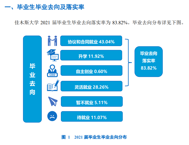 佳木斯大學(xué)就業(yè)率怎么樣,就業(yè)前景好嗎？