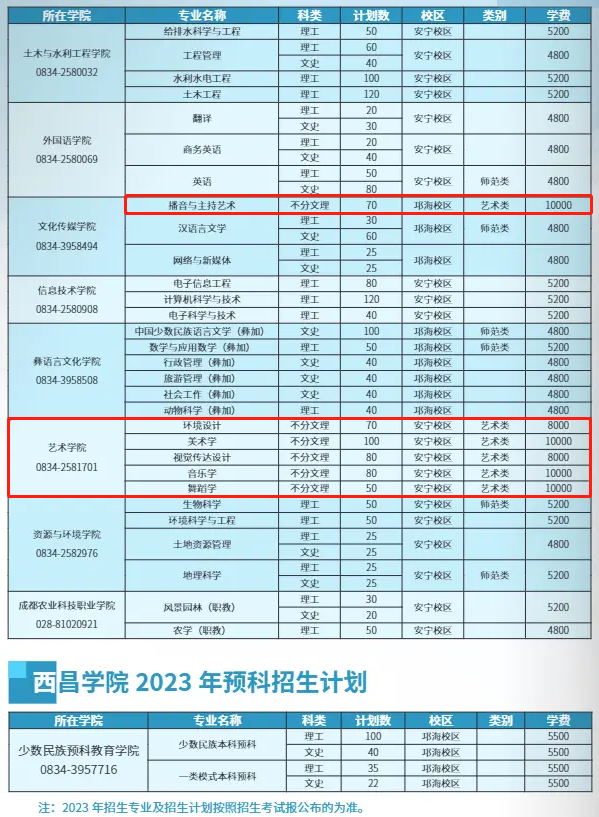 西昌學(xué)院藝術(shù)類學(xué)費(fèi)多少錢一年(附各專業(yè)收費(fèi)標(biāo)準(zhǔn))