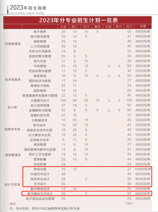 四川商務(wù)職業(yè)學(xué)院藝術(shù)類學(xué)費多少錢一年(附各專業(yè)收費標準)