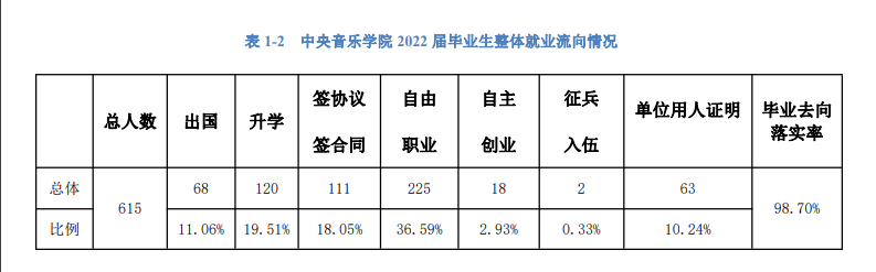 中央音樂學(xué)院就業(yè)率怎么樣,就業(yè)前景好嗎？
