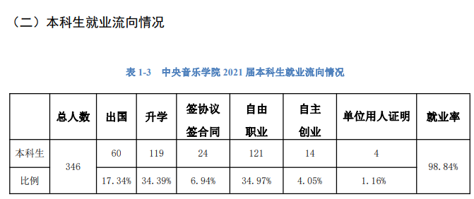中央音樂學(xué)院就業(yè)率怎么樣,就業(yè)前景好嗎？