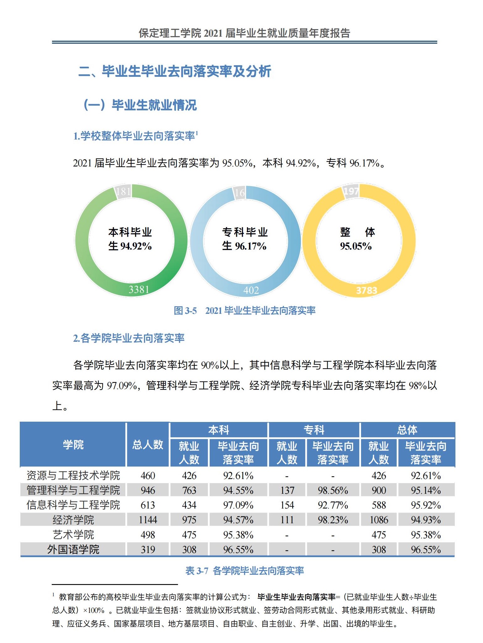 保定理工學(xué)院就業(yè)率怎么樣,就業(yè)前景好嗎？