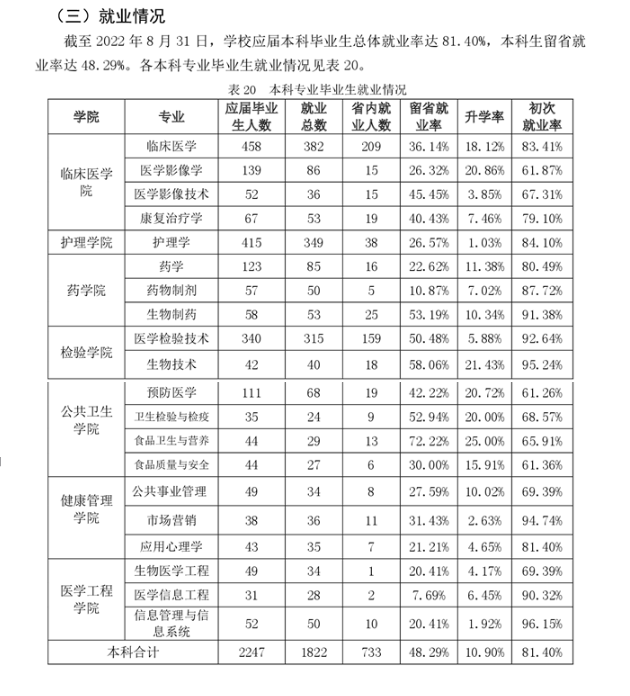 吉林醫(yī)藥學院就業(yè)率怎么樣,就業(yè)前景好嗎？