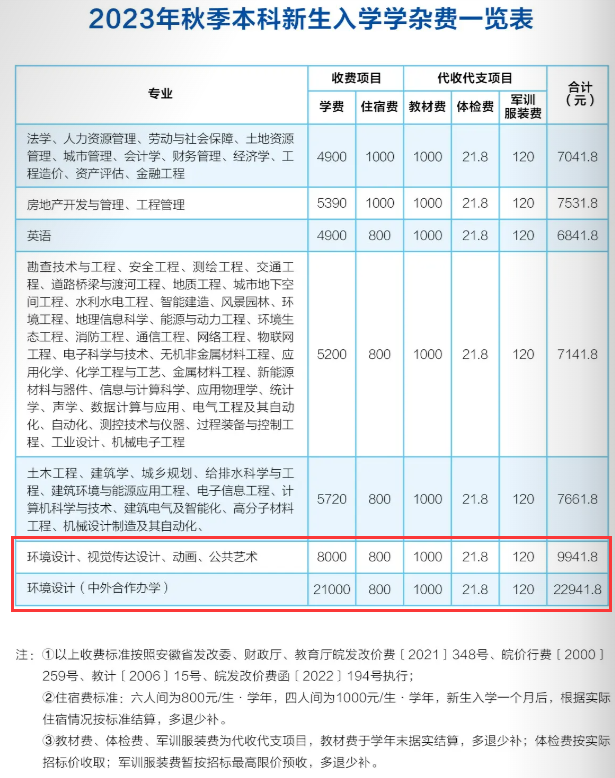安徽建筑大學(xué)藝術(shù)類學(xué)費多少錢一年(附各專業(yè)收費標(biāo)準(zhǔn))