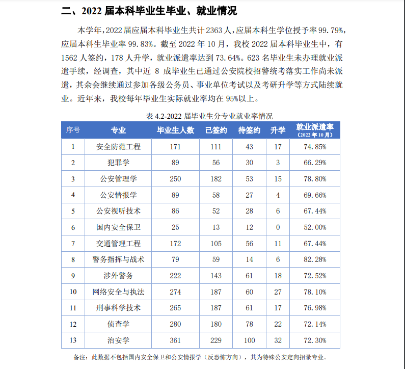 中國人民公安大學(xué)就業(yè)率怎么樣,就業(yè)前景好嗎？