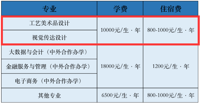 陜西財(cái)經(jīng)職業(yè)技術(shù)學(xué)院藝術(shù)類學(xué)費(fèi)多少錢一年(附各專業(yè)收費(fèi)標(biāo)準(zhǔn))