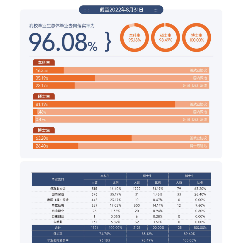 對外經(jīng)濟(jì)貿(mào)易大學(xué)就業(yè)率怎么樣,就業(yè)前景好嗎？