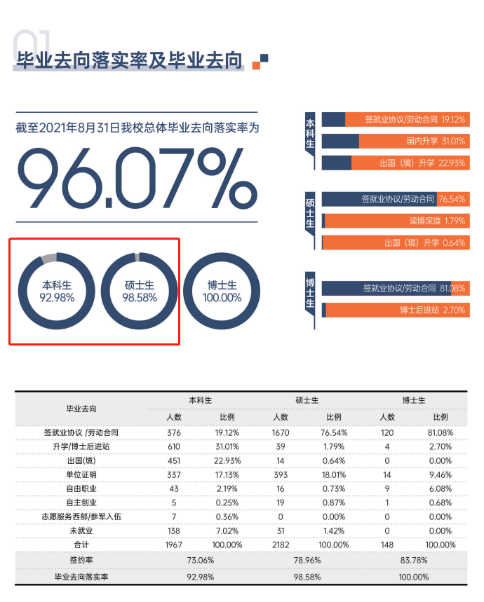對外經(jīng)濟(jì)貿(mào)易大學(xué)就業(yè)率怎么樣,就業(yè)前景好嗎？