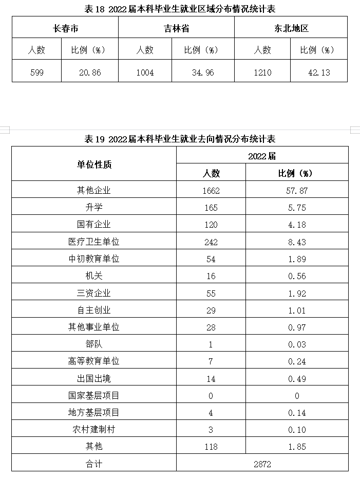 長(zhǎng)春科技學(xué)院就業(yè)率怎么樣,就業(yè)前景好嗎？