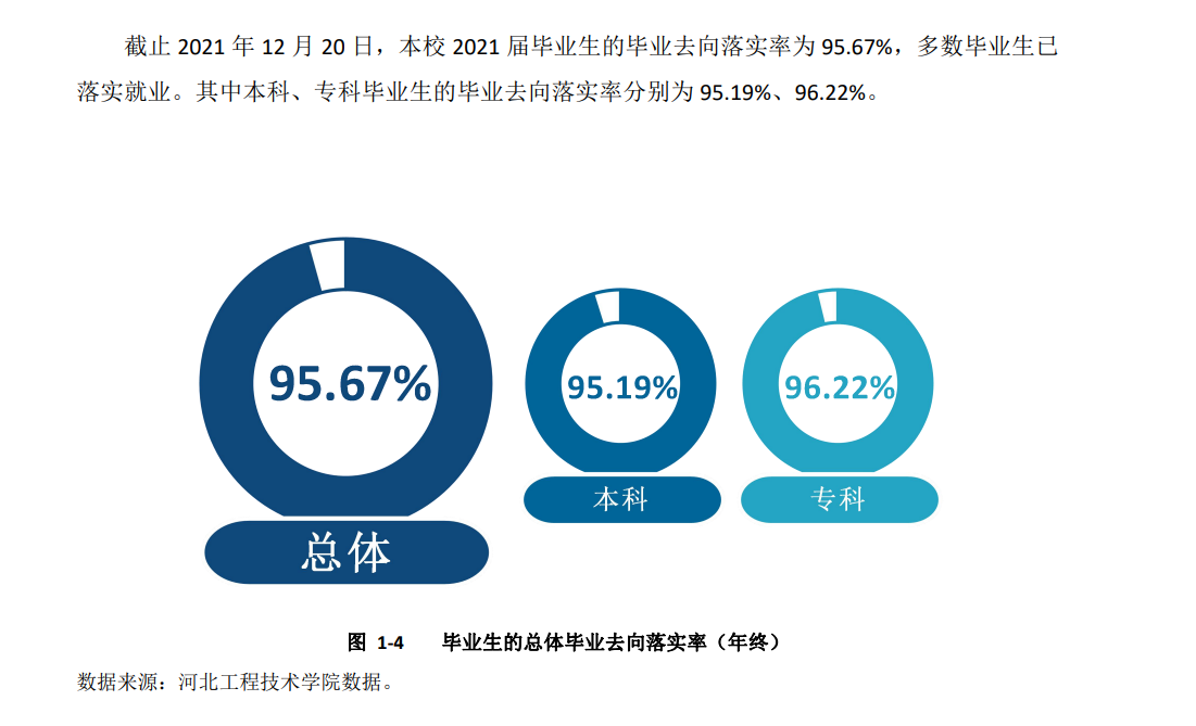 河北工程技術(shù)學(xué)院就業(yè)率怎么樣,就業(yè)前景好嗎？