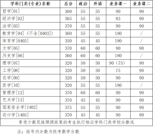 2024年吉林大學(xué)研究生分?jǐn)?shù)線一覽表(含2023年歷年)