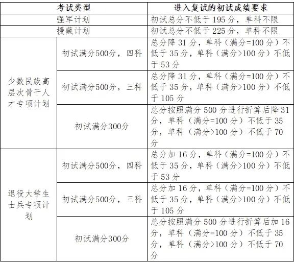 2024年吉林大學(xué)研究生分?jǐn)?shù)線一覽表(含2023年歷年)