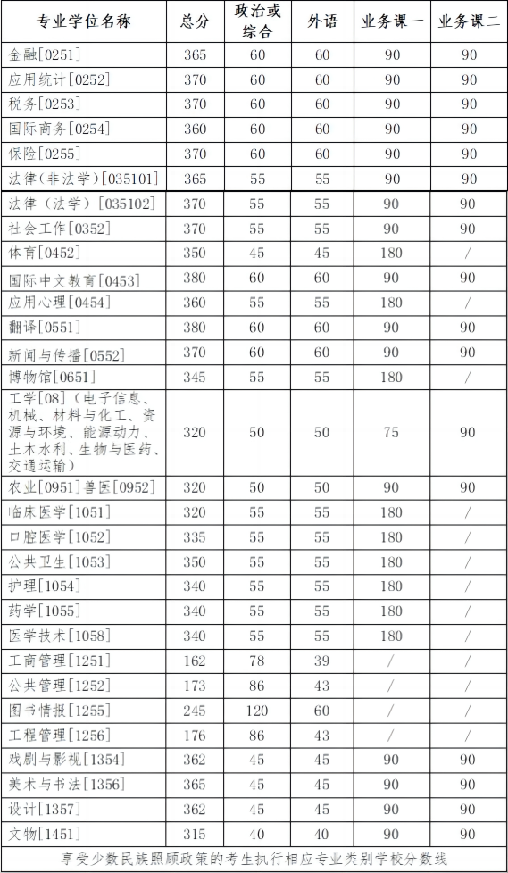 2024年吉林大學(xué)研究生分?jǐn)?shù)線一覽表(含2023年歷年)