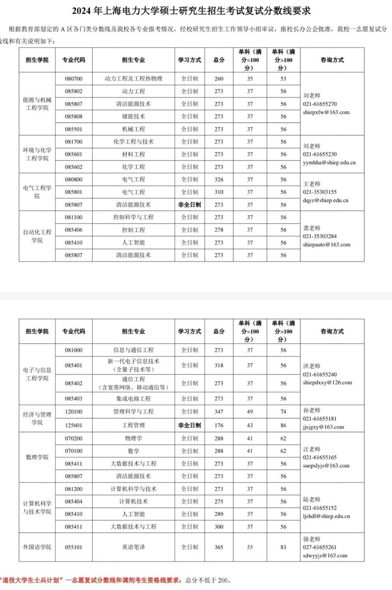 2024年上海電力大學(xué)研究生分?jǐn)?shù)線一覽表(含2023年歷年)