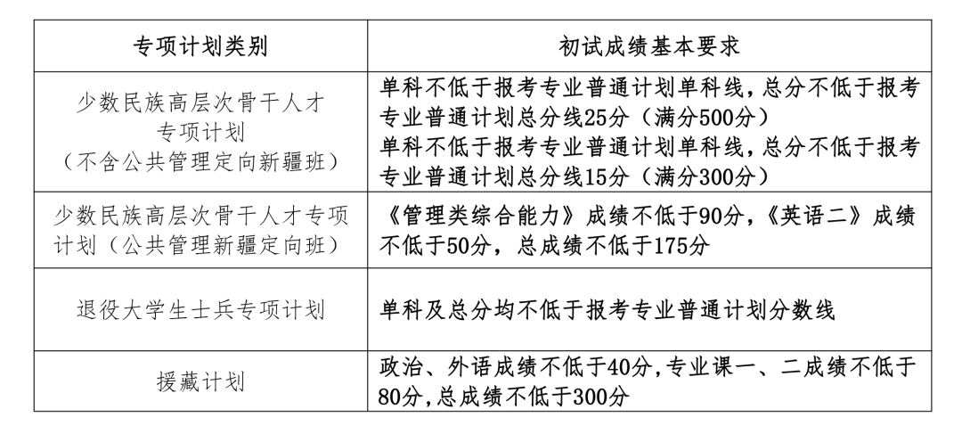 2024年中國人民大學(xué)各專業(yè)考研復(fù)試分?jǐn)?shù)線一覽表(含2023年)