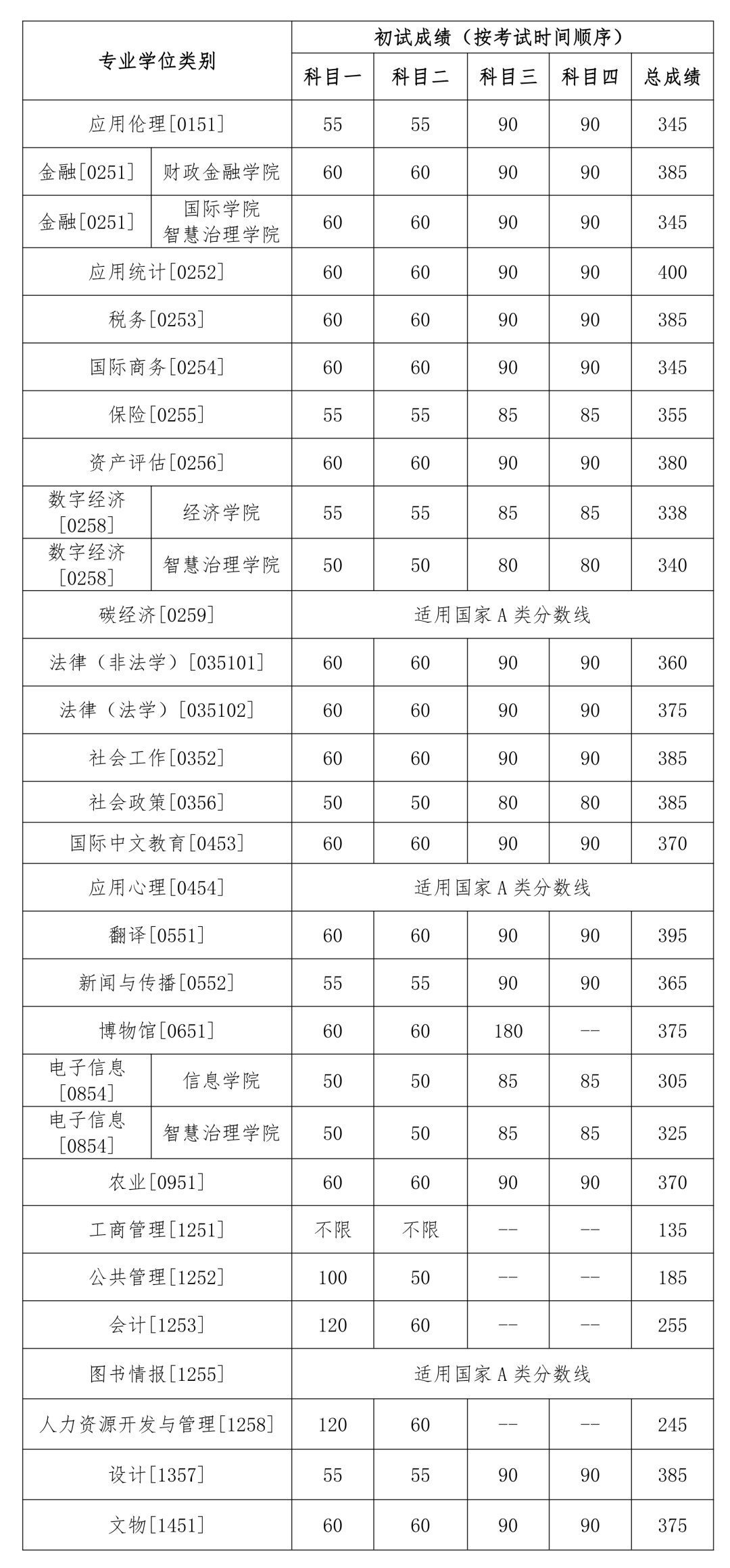 2024年中國人民大學(xué)各專業(yè)考研復(fù)試分?jǐn)?shù)線一覽表(含2023年)