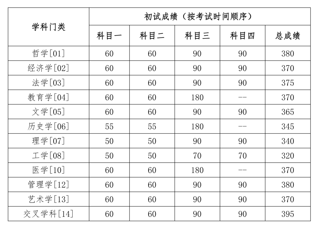 2024年中國人民大學(xué)各專業(yè)考研復(fù)試分?jǐn)?shù)線一覽表(含2023年)