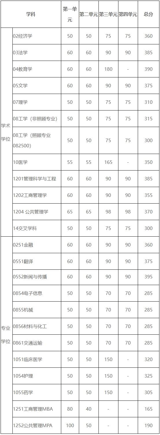 2024年電子科技大學(xué)研究生分數(shù)線一覽表(含2023年歷年)