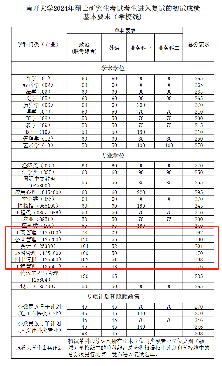 2024年南開(kāi)大學(xué)研究生分?jǐn)?shù)線一覽表(含2023年歷年)