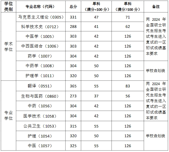 2024年上海中醫(yī)藥大學(xué)研究生分數(shù)線一覽表(含2023年歷年)