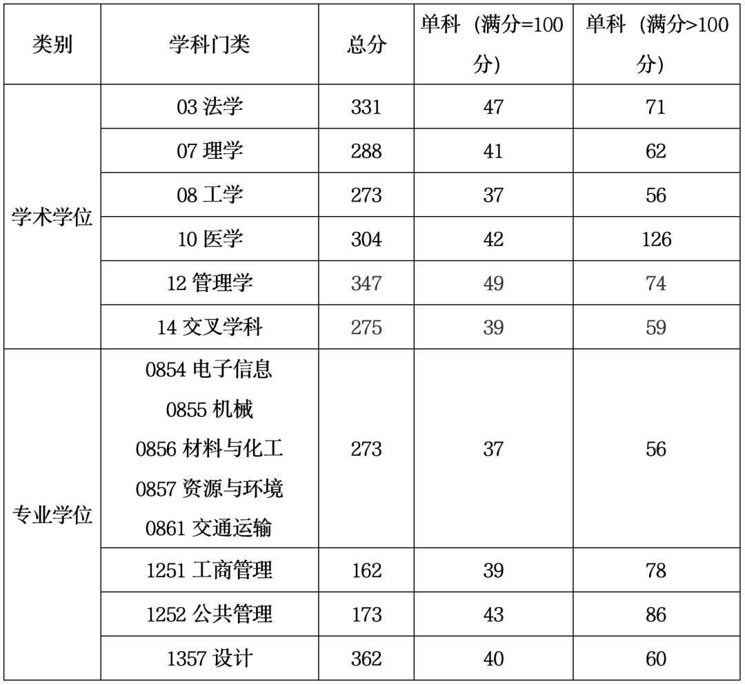 2024年上海工程技術(shù)大學(xué)研究生分?jǐn)?shù)線一覽表(含2023年歷年)