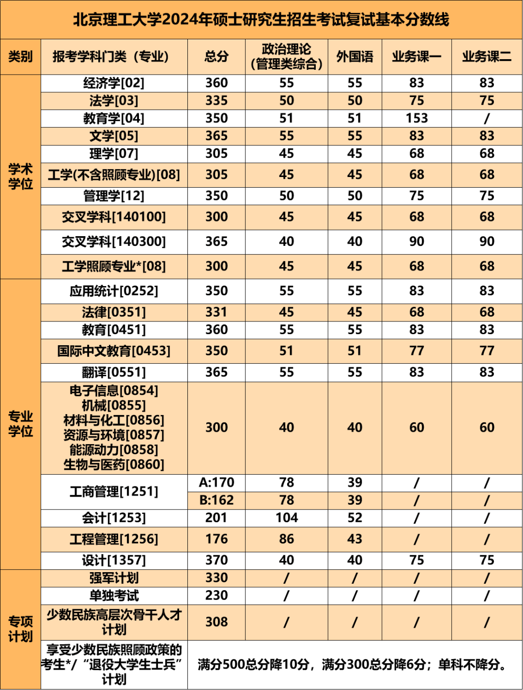 2024年北京理工大學(xué)研究生分?jǐn)?shù)線一覽表(含2023年歷年)