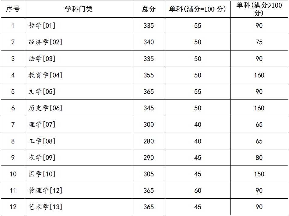 2024年蘭州大學(xué)研究生分?jǐn)?shù)線一覽表(含2023年歷年)