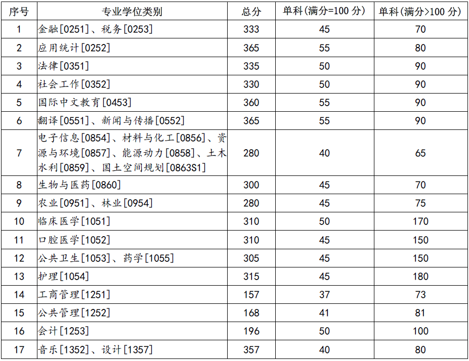 2024年蘭州大學(xué)研究生分?jǐn)?shù)線一覽表(含2023年歷年)