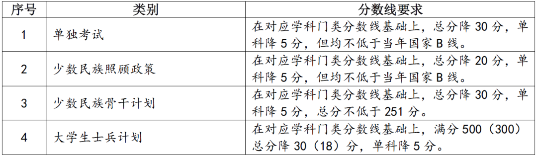 2024年蘭州大學(xué)研究生分?jǐn)?shù)線一覽表(含2023年歷年)