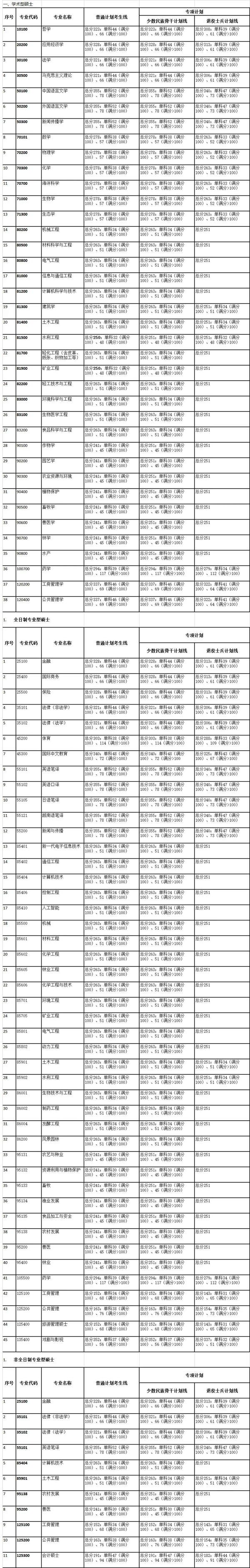 2024年廣西大學(xué)研究生分?jǐn)?shù)線一覽表(含2023年歷年)