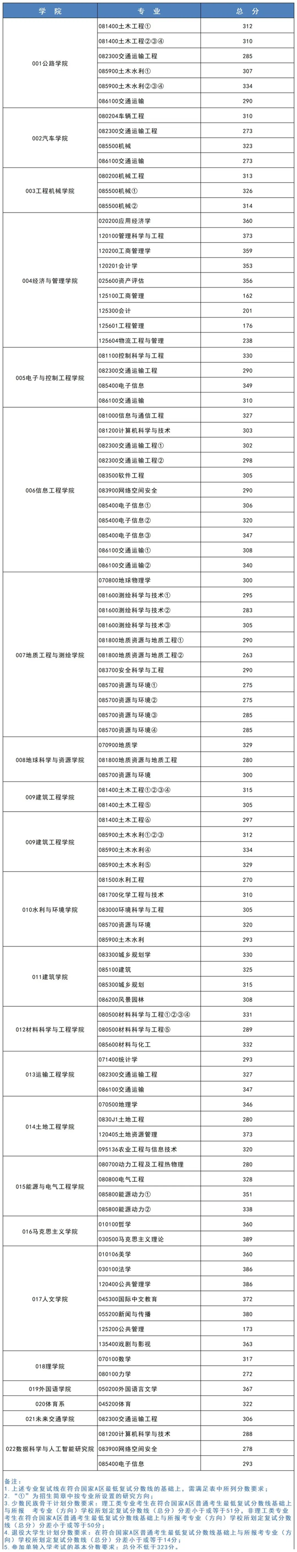 2024年長安大學(xué)研究生分?jǐn)?shù)線一覽表(含2023年歷年)