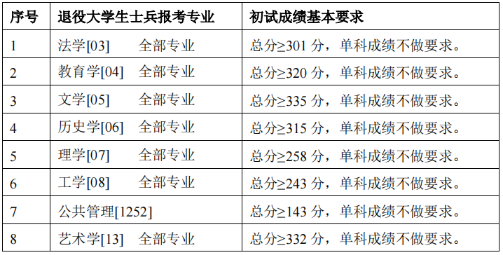 2024年首都師范大學(xué)各專業(yè)考研復(fù)試分數(shù)線一覽表(含2023年)
